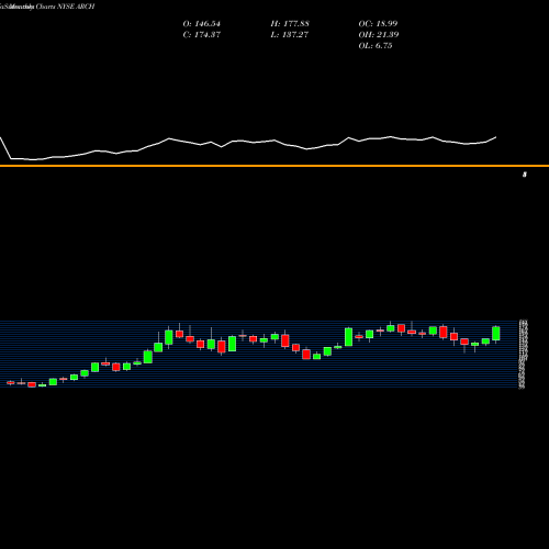 Monthly charts share ARCH Arch Coal, Inc. NYSE Stock exchange 