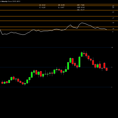 Monthly charts share ARCO Arcos Dorados Holdings Inc. NYSE Stock exchange 