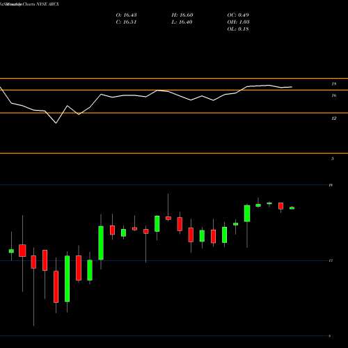 Monthly charts share ARCX Arc Logistics Partners LP NYSE Stock exchange 