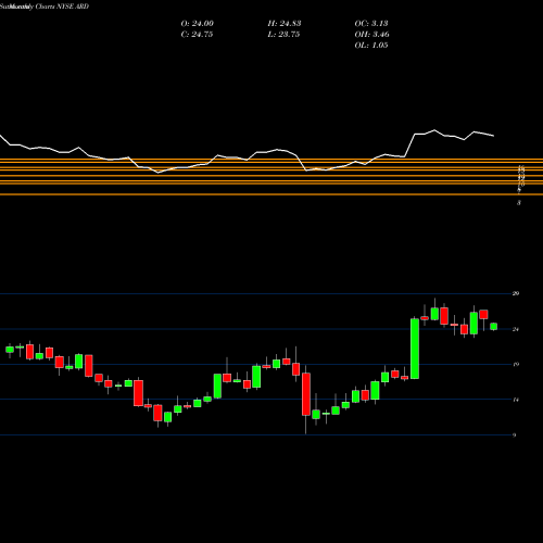 Monthly charts share ARD Ardagh Group S.A. NYSE Stock exchange 