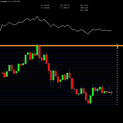 Monthly charts share ARE Alexandria Real Estate Equities, Inc. NYSE Stock exchange 