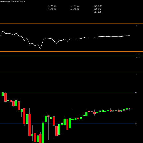 Monthly charts share ARG-A Argo Group Intl Hldgs Ltd 7% Ser A [Argo/Pa] NYSE Stock exchange 