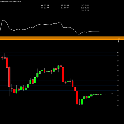 Monthly charts share ARGO Argo Group International Holdings, Ltd. NYSE Stock exchange 
