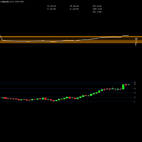 Monthly charts share AROC Archrock, Inc. NYSE Stock exchange 