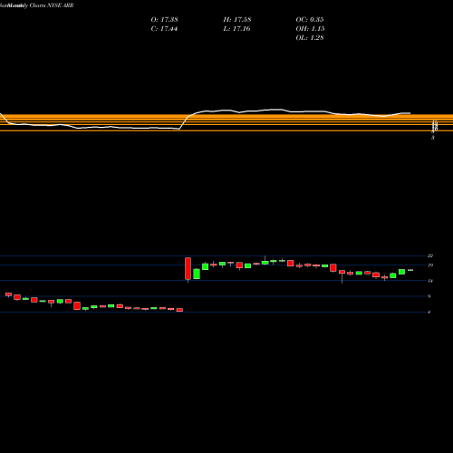 Monthly charts share ARR ARMOUR Residential REIT, Inc. NYSE Stock exchange 