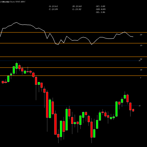 Monthly charts share ARR-C Armour Residential REIT Inc 7% Prf Perpetual USD NYSE Stock exchange 