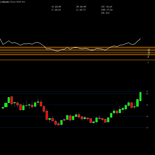 Monthly charts share ASA ASA Gold And Precious Metals Limited NYSE Stock exchange 