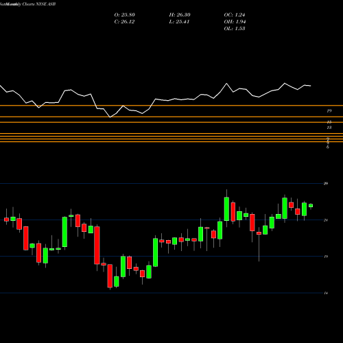 Monthly charts share ASB Associated Banc-Corp NYSE Stock exchange 