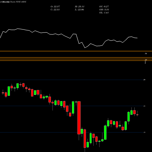 Monthly charts share ASB-E Associated Banc-Corp [Asb/Pe] NYSE Stock exchange 