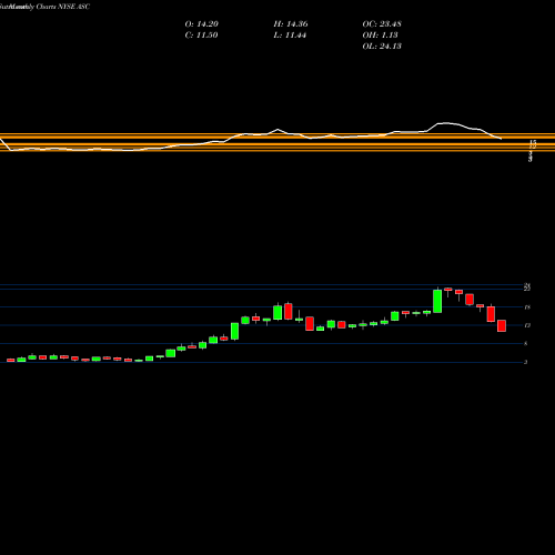 Monthly charts share ASC Ardmore Shipping Corporation NYSE Stock exchange 