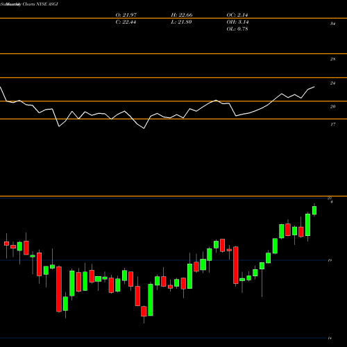Monthly charts share ASGI Aberdeen Standard Global Infrastructure NYSE Stock exchange 
