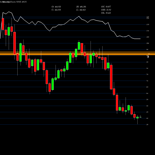 Monthly charts share ASGN ASGN Incorporated NYSE Stock exchange 