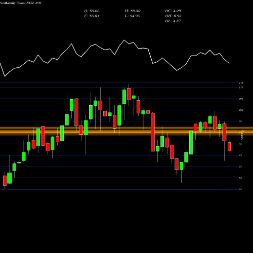 Monthly charts share ASH Ashland Global Holdings Inc. NYSE Stock exchange 