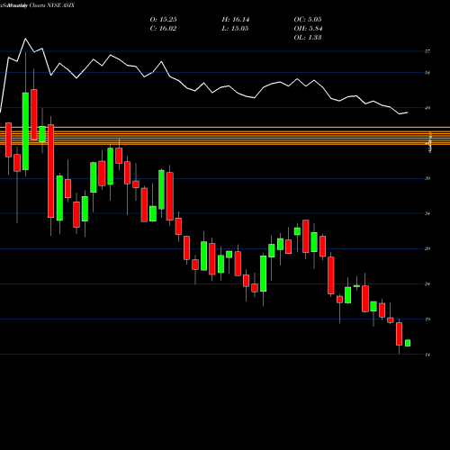Monthly charts share ASIX AdvanSix Inc. NYSE Stock exchange 
