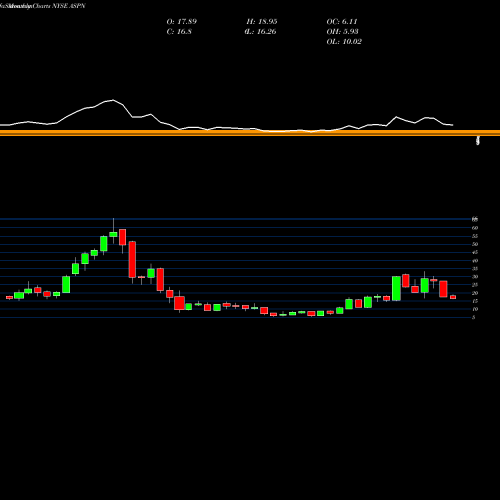 Monthly charts share ASPN Aspen Aerogels, Inc. NYSE Stock exchange 