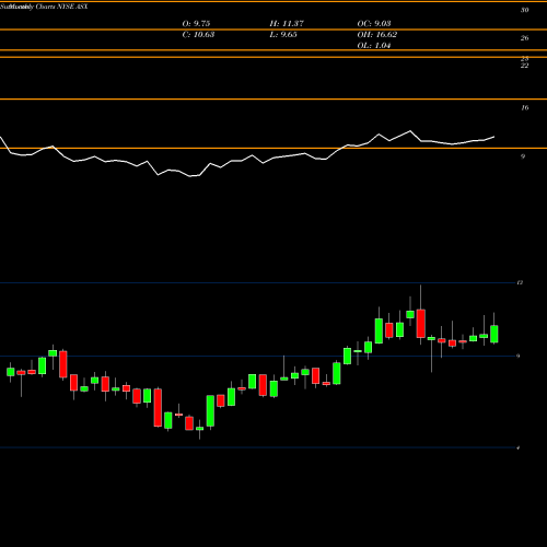 Monthly charts share ASX ASE Technology Holding Co., Ltd. NYSE Stock exchange 