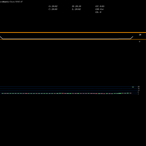 Monthly charts share AT Atlantic Power Corporation NYSE Stock exchange 