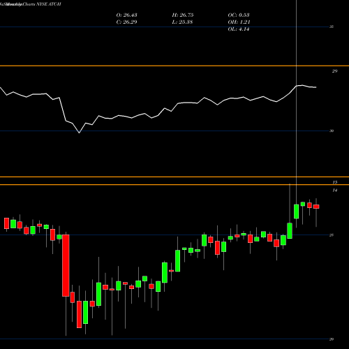 Monthly charts share ATC-H Atlas Corp [Atlas/Ph] NYSE Stock exchange 