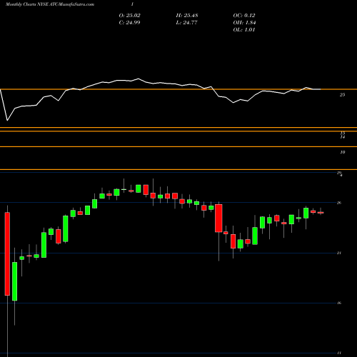 Monthly charts share ATC-I Atlas Corp [Atlas/Pi] NYSE Stock exchange 