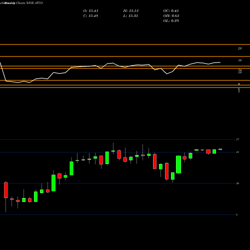 Monthly charts share ATCO Atlas Corp NYSE Stock exchange 