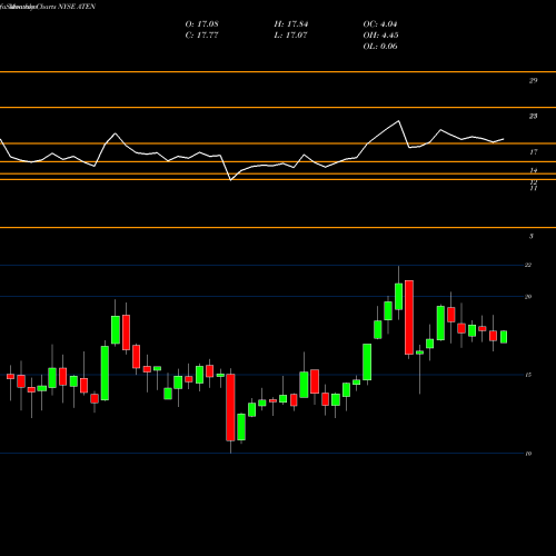 Monthly charts share ATEN A10 Networks, Inc. NYSE Stock exchange 