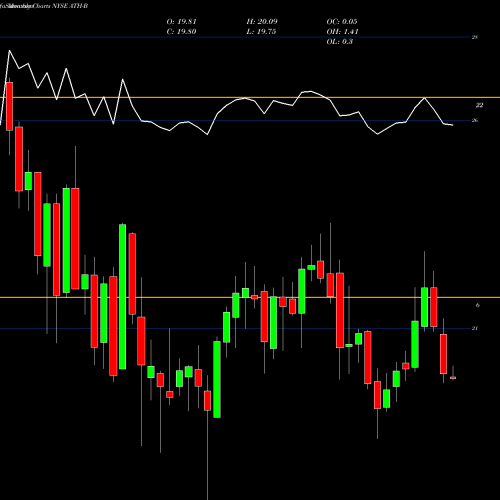 Monthly charts share ATH-B Antah Hlds Ltd NYSE Stock exchange 