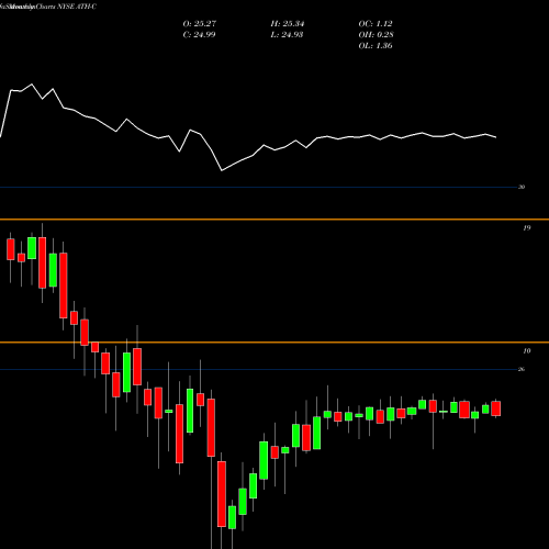 Monthly charts share ATH-C Athene Hldg Ltd NYSE Stock exchange 