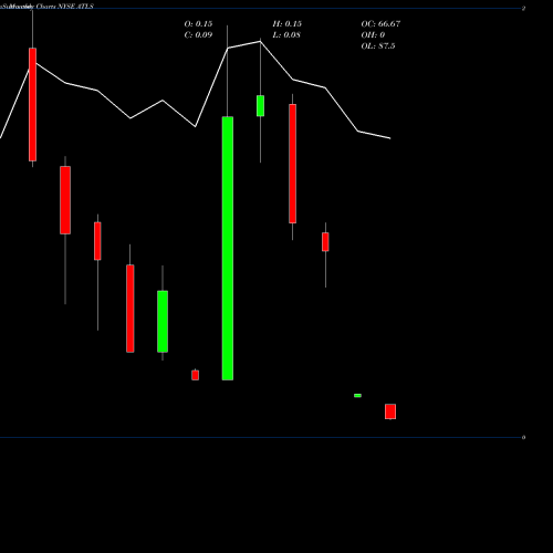 Monthly charts share ATLS Atlas Energy Llc NYSE Stock exchange 