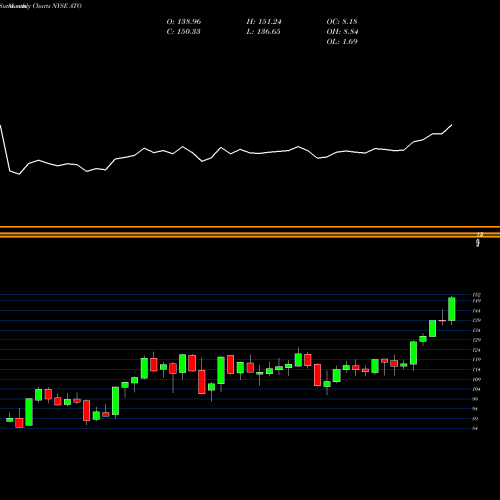 Monthly charts share ATO Atmos Energy Corporation NYSE Stock exchange 