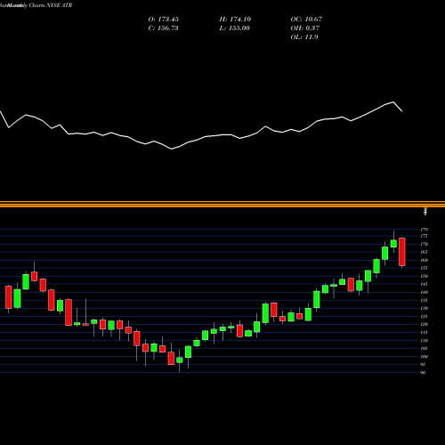 Monthly charts share ATR AptarGroup, Inc. NYSE Stock exchange 