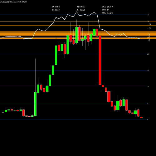 Monthly charts share ATTO Atento S.A. NYSE Stock exchange 