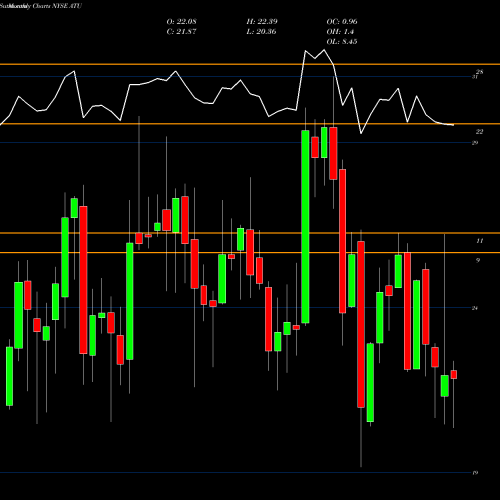 Monthly charts share ATU Actuant Corporation NYSE Stock exchange 