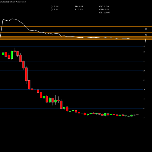 Monthly charts share ATUS Altice USA, Inc. NYSE Stock exchange 