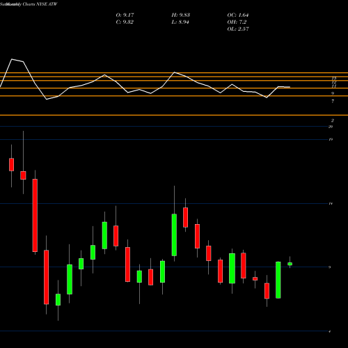 Monthly charts share ATW Atwood Oceanics NYSE Stock exchange 