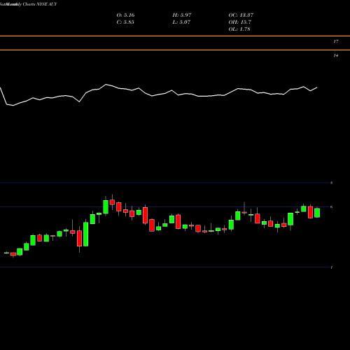 Monthly charts share AUY Yamana Gold Inc. NYSE Stock exchange 