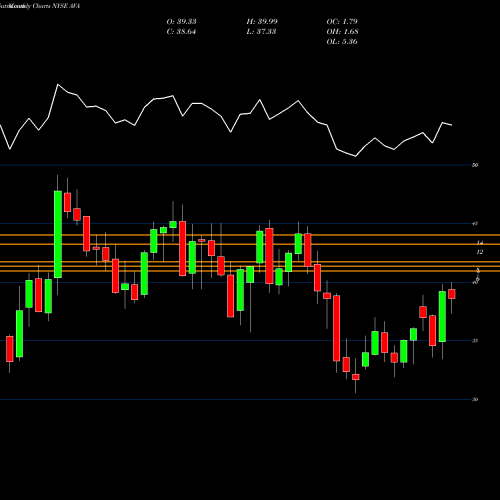 Monthly charts share AVA Avista Corporation NYSE Stock exchange 