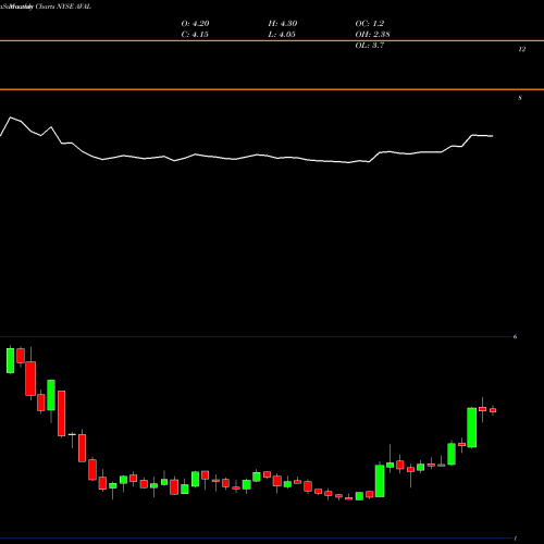 Monthly charts share AVAL Grupo Aval Acciones Y Valores S.A. NYSE Stock exchange 