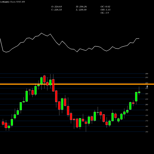 Monthly charts share AVB AvalonBay Communities, Inc. NYSE Stock exchange 