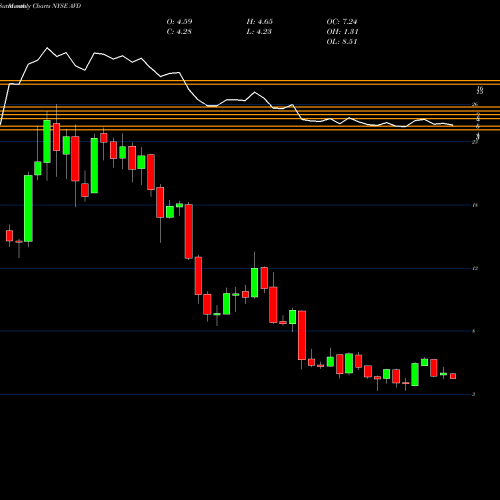 Monthly charts share AVD American Vanguard Corporation NYSE Stock exchange 