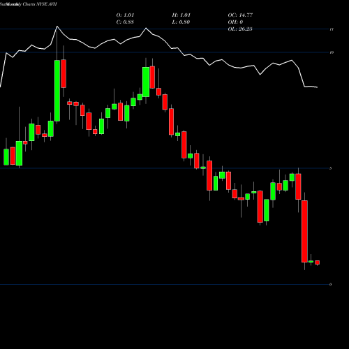 Monthly charts share AVH Avianca Holdings S.A. NYSE Stock exchange 
