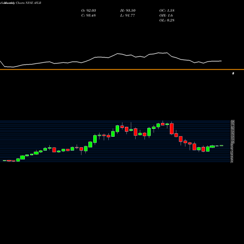 Monthly charts share AVLR Avalara, Inc. NYSE Stock exchange 