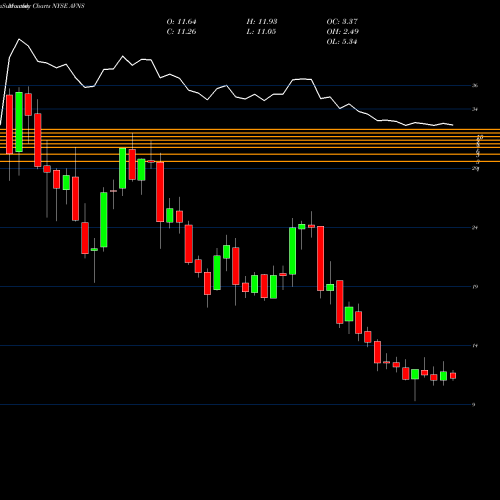 Monthly charts share AVNS Avanos Medical, Inc. NYSE Stock exchange 