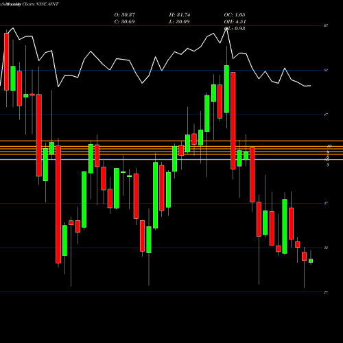 Monthly charts share AVNT Avient Corp NYSE Stock exchange 