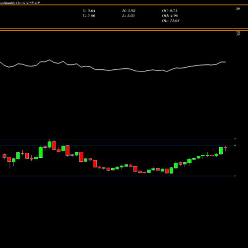 Monthly charts share AVP Avon Products, Inc. NYSE Stock exchange 