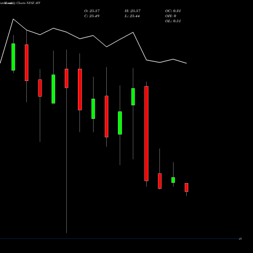 Monthly charts share AVV Aviva Plc NYSE Stock exchange 