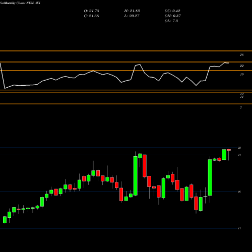 Monthly charts share AVX AVX Corporation NYSE Stock exchange 