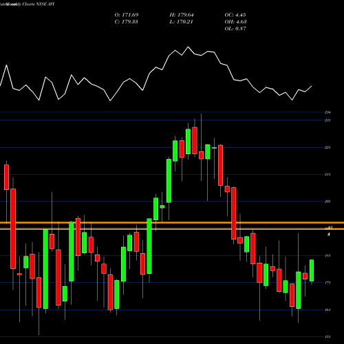 Monthly charts share AVY Avery Dennison Corporation NYSE Stock exchange 
