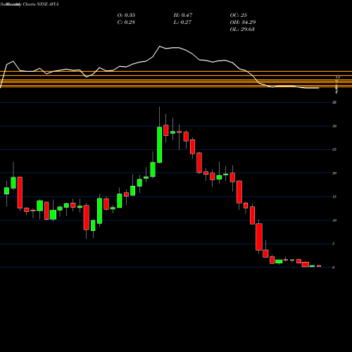 Monthly charts share AVYA Avaya Holdings Corp. NYSE Stock exchange 