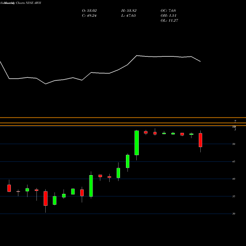 Monthly charts share AWH Allied World Assurance Company NYSE Stock exchange 