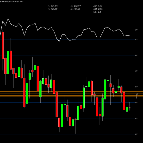 Monthly charts share AWK American Water Works NYSE Stock exchange 